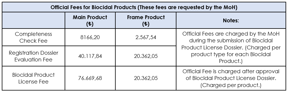 The new fee rates determined in Turkey for biocidal products are stated in this table..